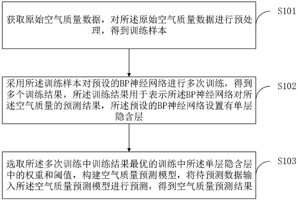 Air quality prediction method and device, equipment and storage medium