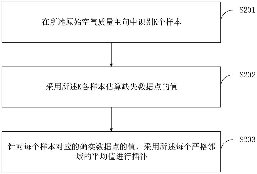 Air quality prediction method and device, equipment and storage medium