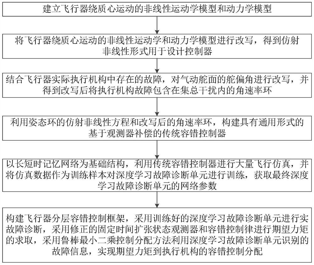 Aircraft hierarchical fault-tolerant control method based on deep learning fault diagnosis