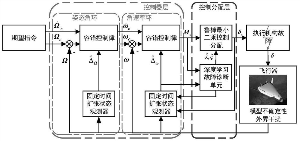 Aircraft hierarchical fault-tolerant control method based on deep learning fault diagnosis