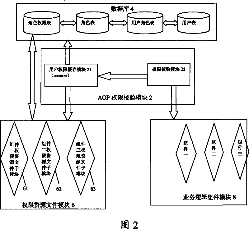 Method and system for managing authority