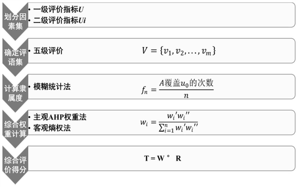 Vehicle-mounted entertainment system interface evaluation method based on fuzzy comprehensive model and medium