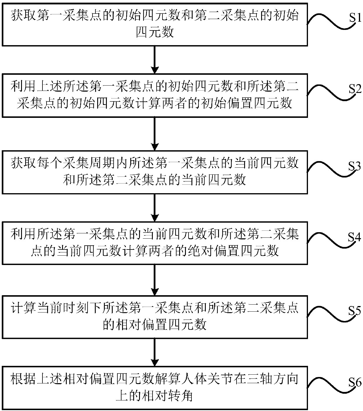 A method and device for calculating human joint angles