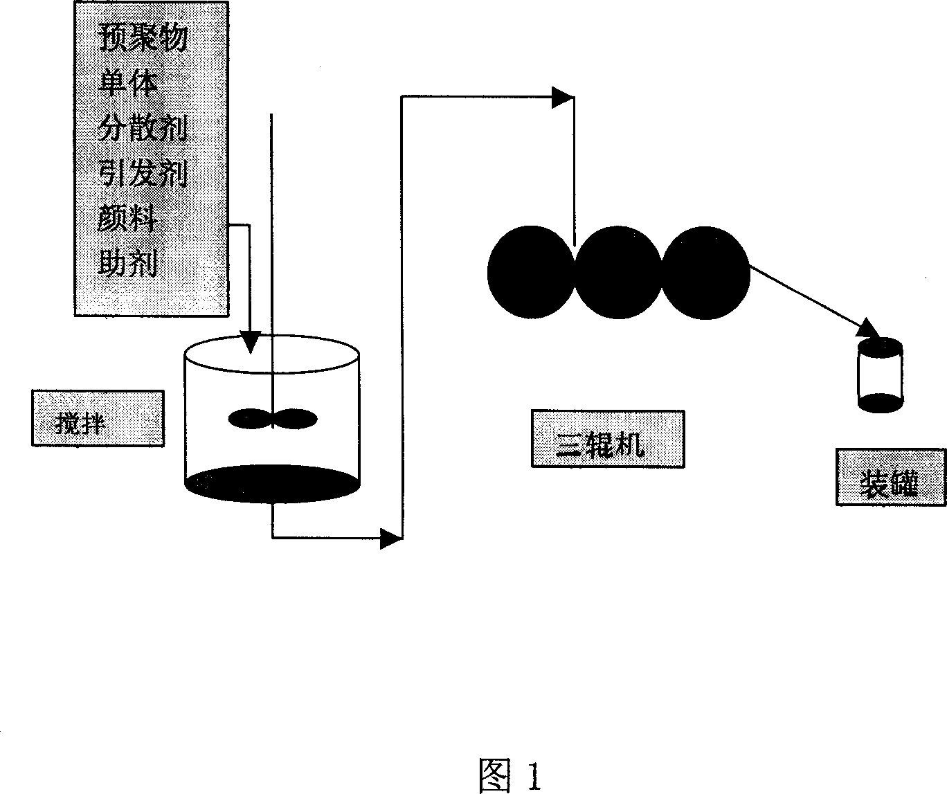 Environmental protection type tin printing ink solidified by ultraviolet light