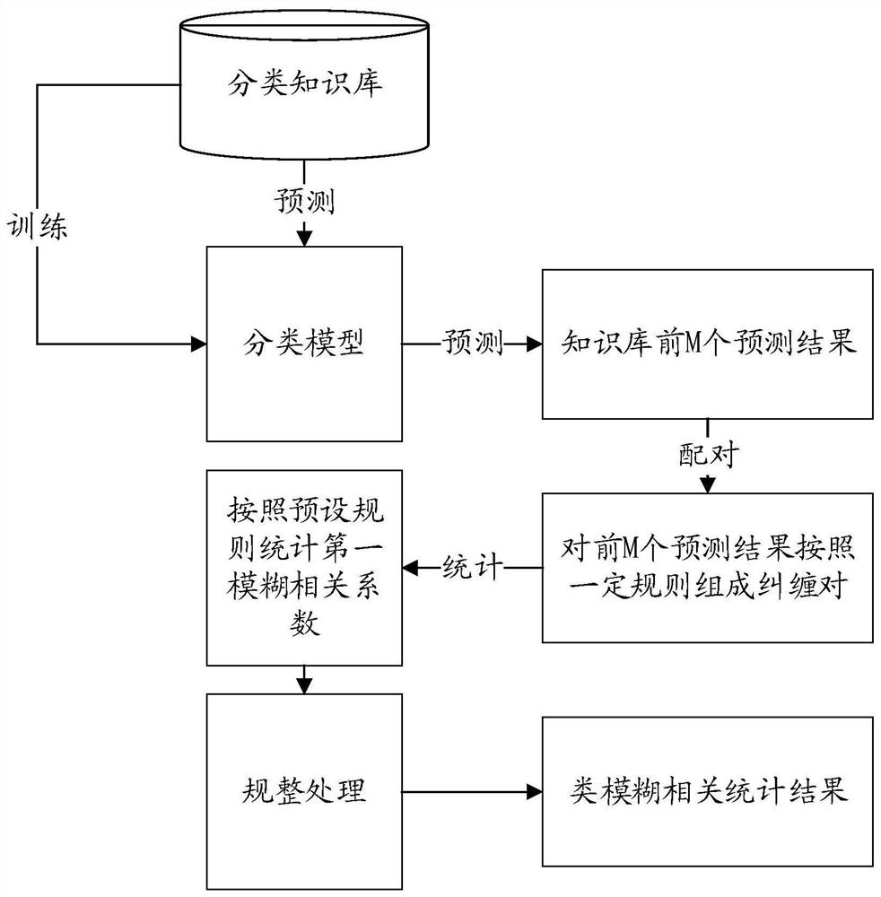 A classification fuzziness analysis method and device