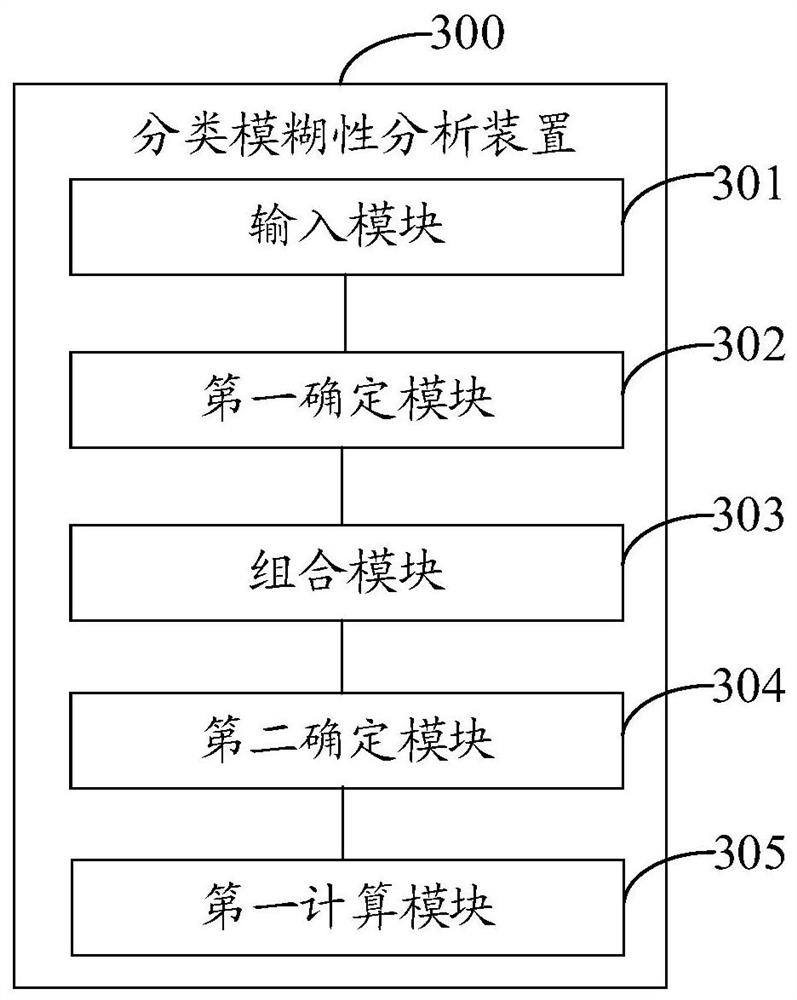 A classification fuzziness analysis method and device