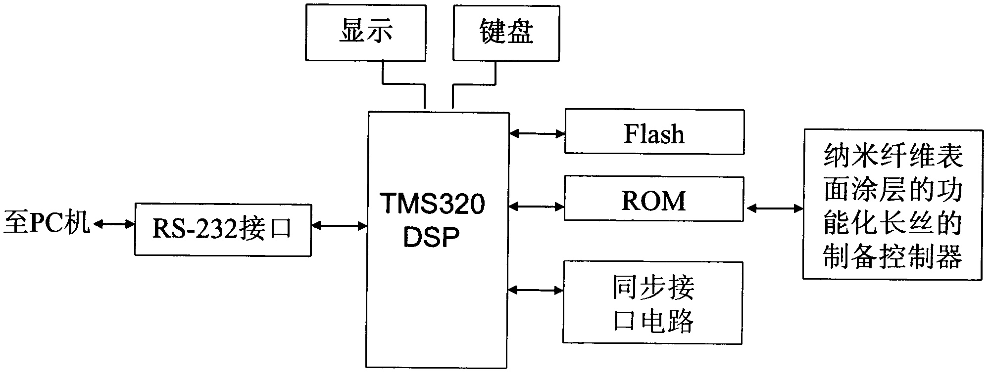 Special DSP (digital signal processor) controller for functional filament equipment with nanofiber surface coatings