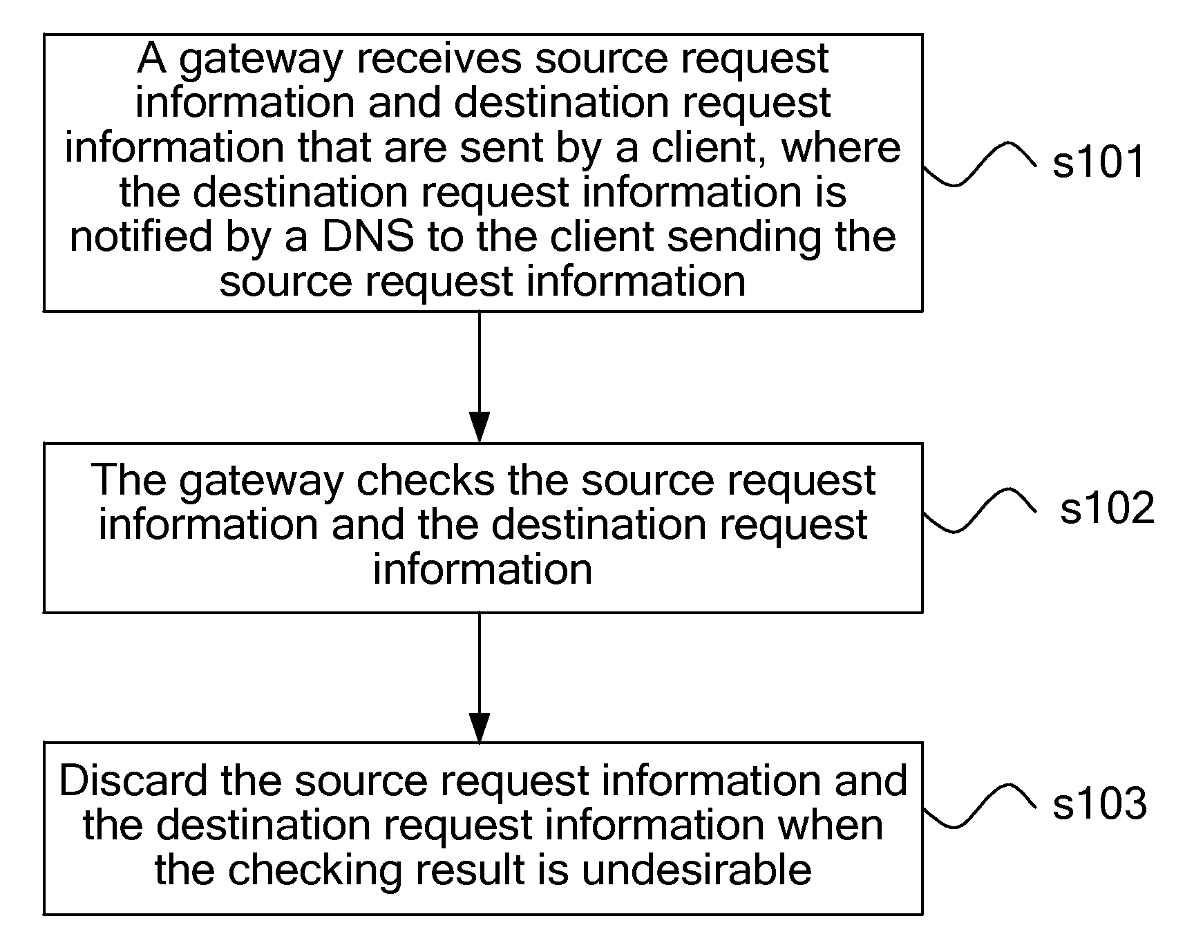 Method, system and gateway for protection against network attacks