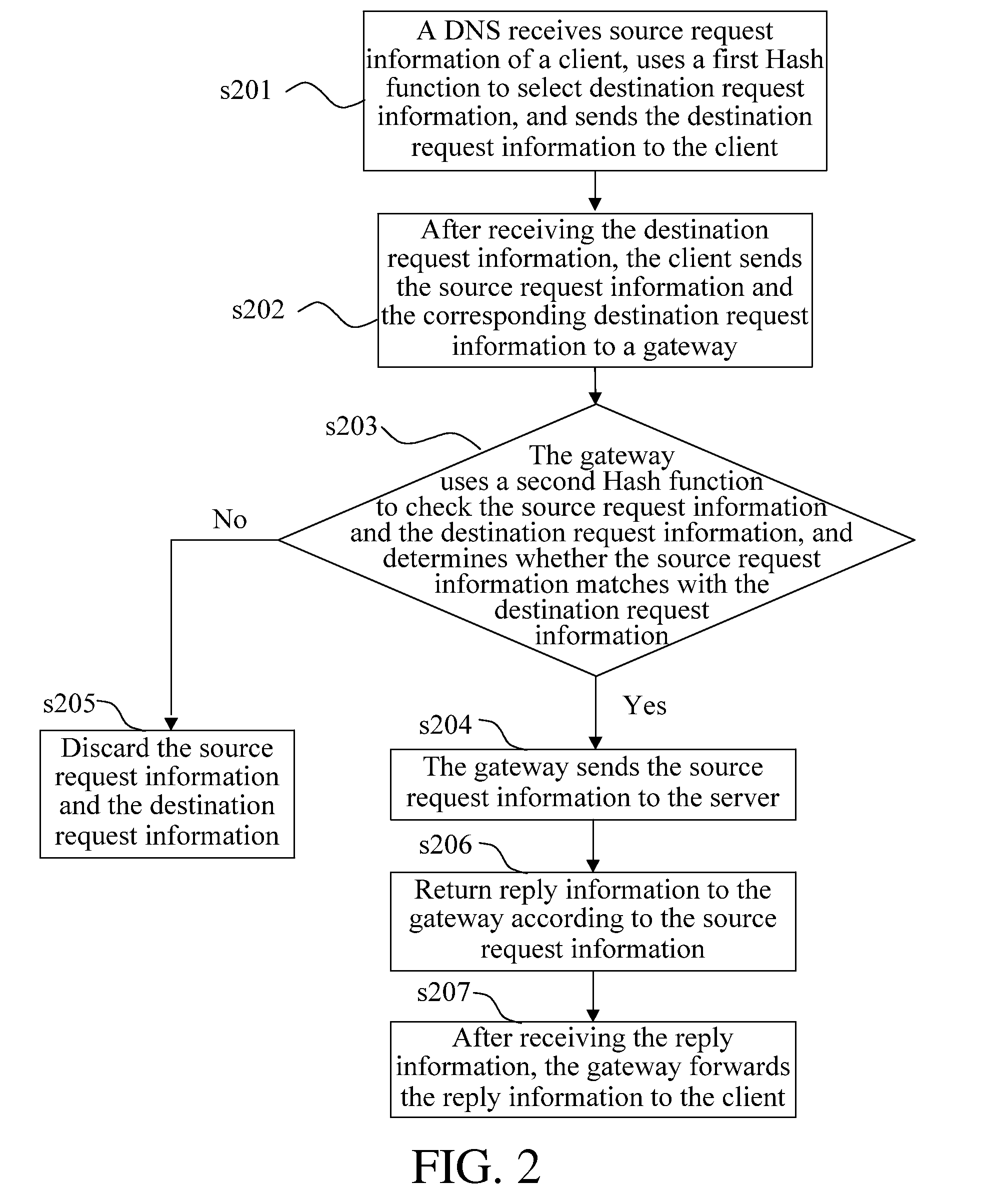 Method, system and gateway for protection against network attacks