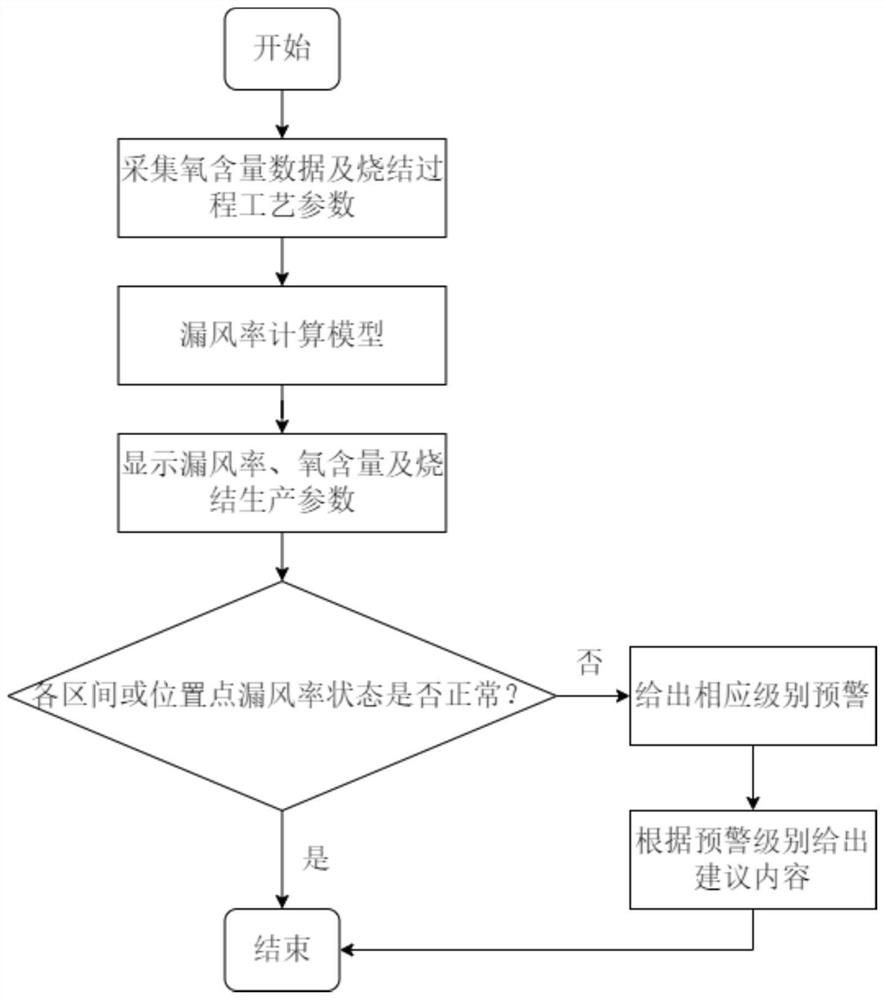 Online intelligent sintering air leakage monitoring method based on big data