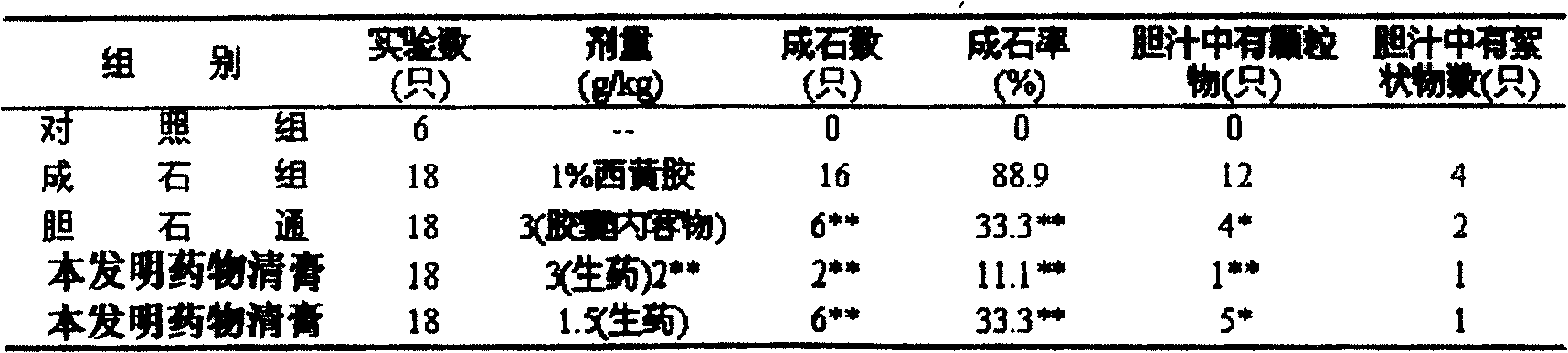 Medicine composition for treating biliary tract calculus, prepn. method and use thereof