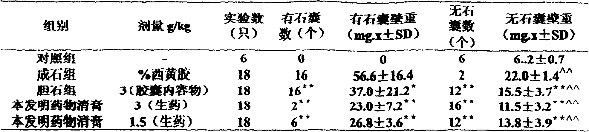 Medicine composition for treating biliary tract calculus, prepn. method and use thereof