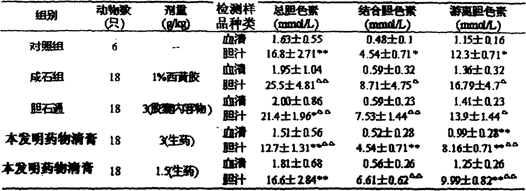 Medicine composition for treating biliary tract calculus, prepn. method and use thereof