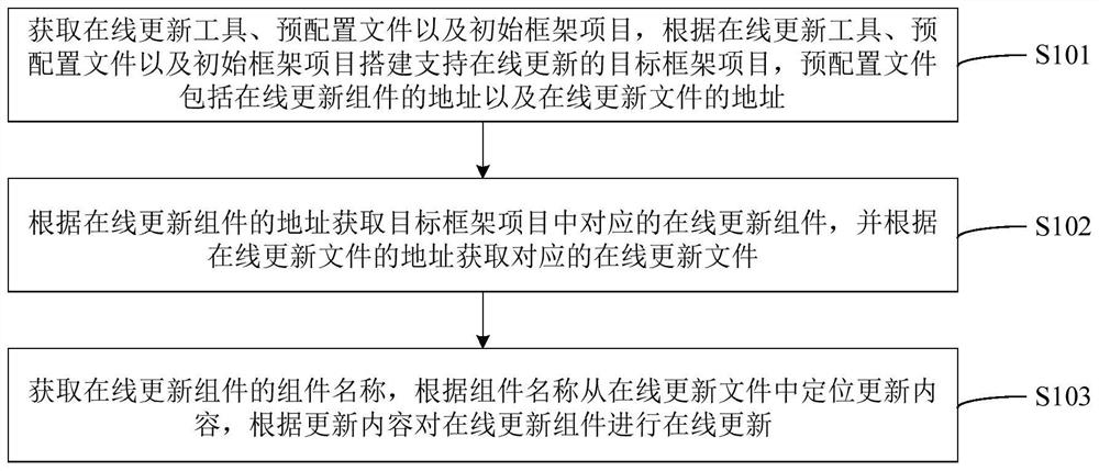 Front-end component online updating method and device, equipment and storage medium