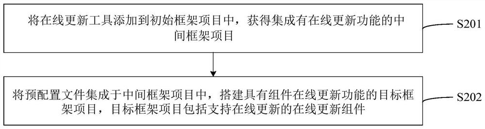 Front-end component online updating method and device, equipment and storage medium