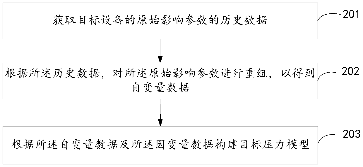 Pressure model establishing method and device and pressure adjusting method and device