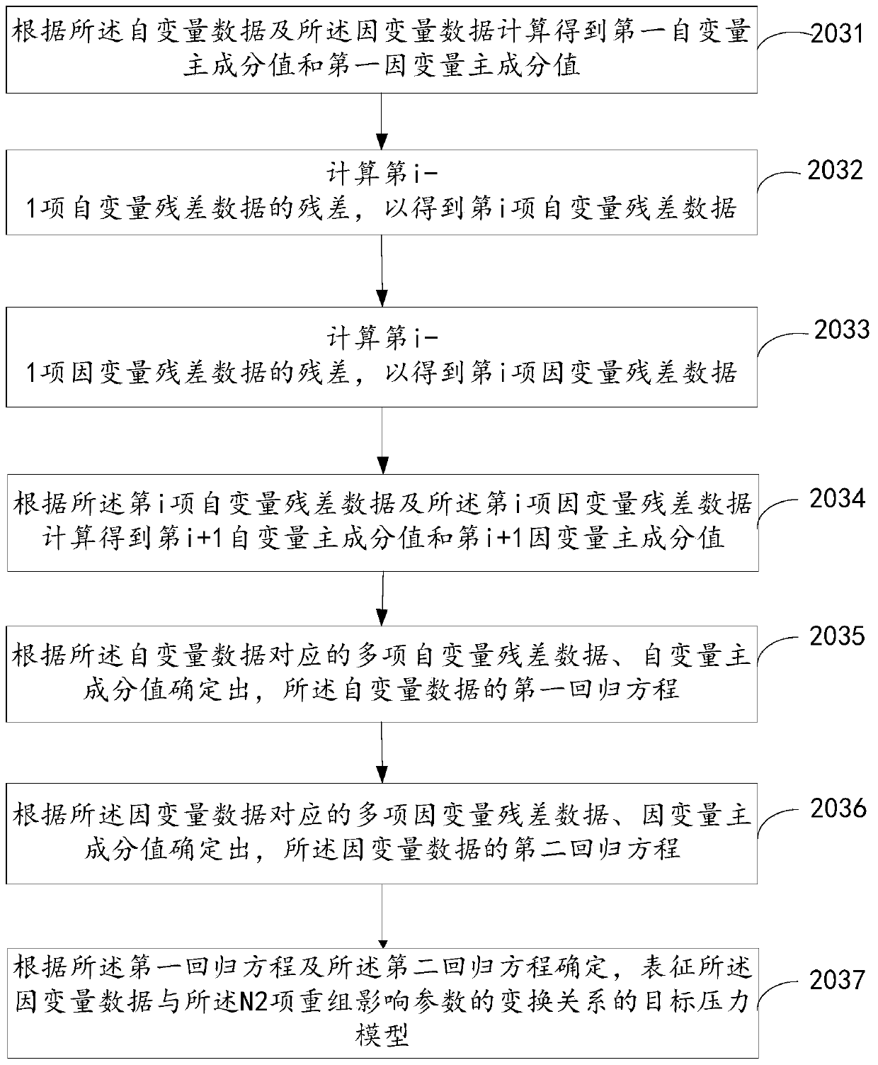 Pressure model establishing method and device and pressure adjusting method and device