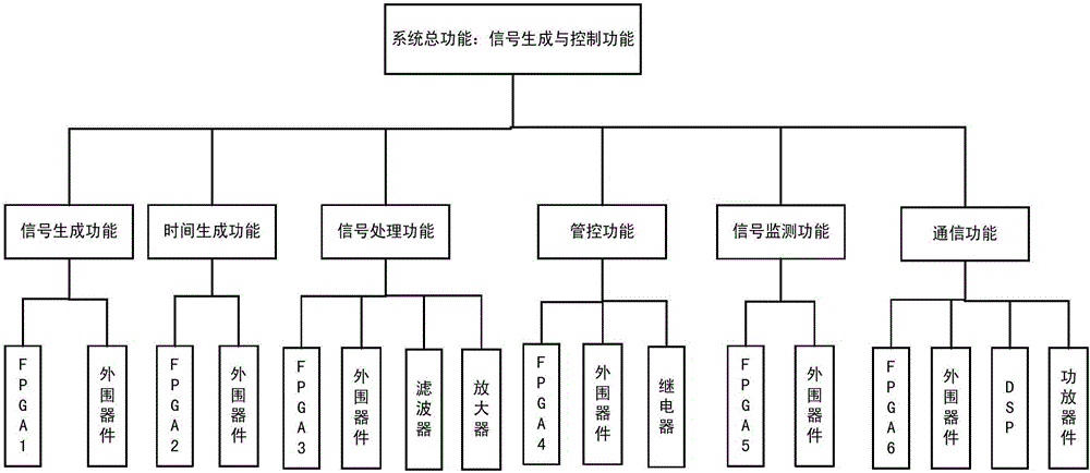 System level single event effect influence representation parameter and evaluation method