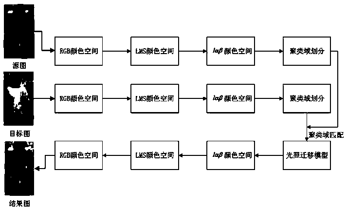 Specified adaptive illumination migration method and system in cross-camera scene