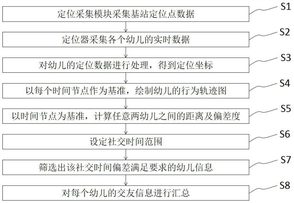 Social ability evaluation system based on infant behavior track analysis