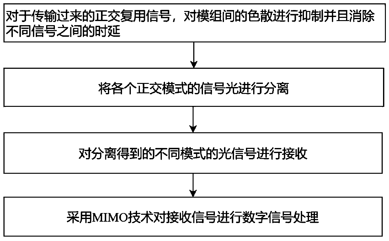 Method and system for receiving orthogonal mode division multiplexing signal