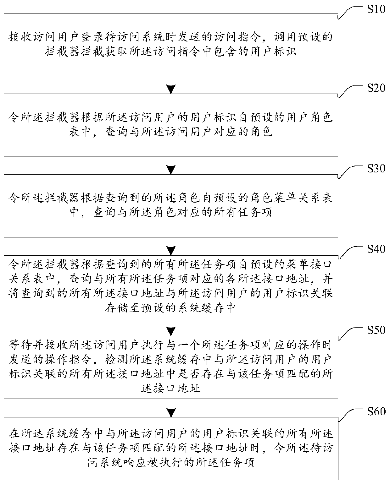 User operation authority control method and device, equipment and medium