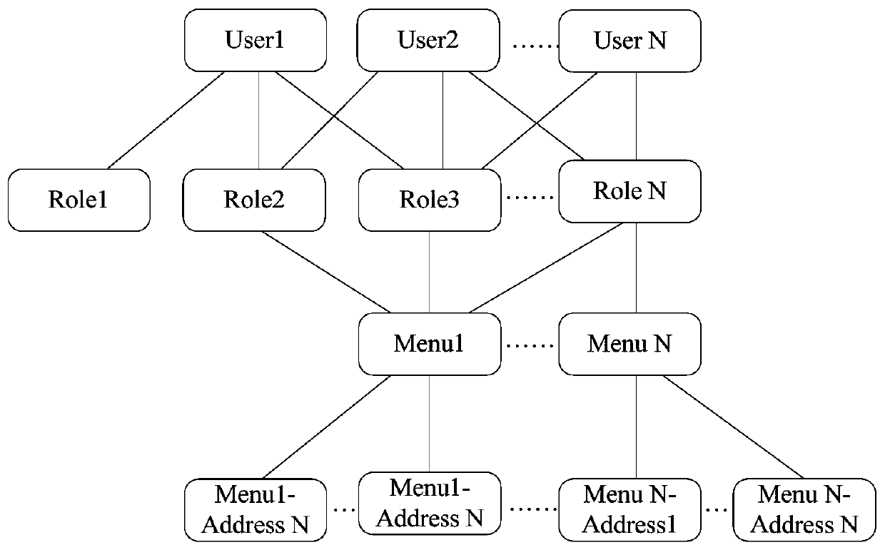 User operation authority control method and device, equipment and medium