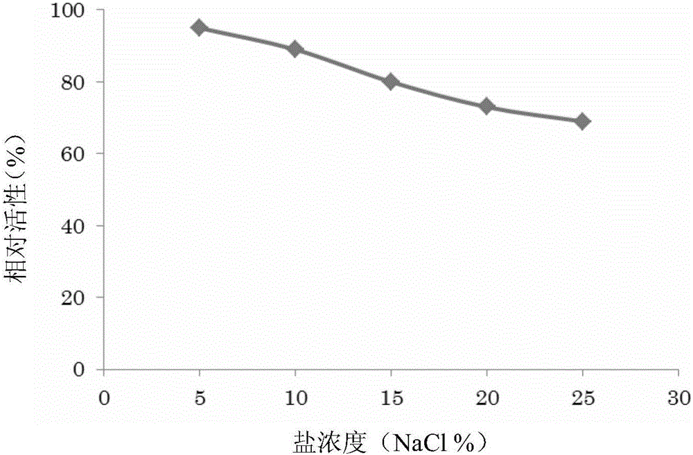 Bacillus amyloliquefaciens capable of producing glutaminase and application thereof