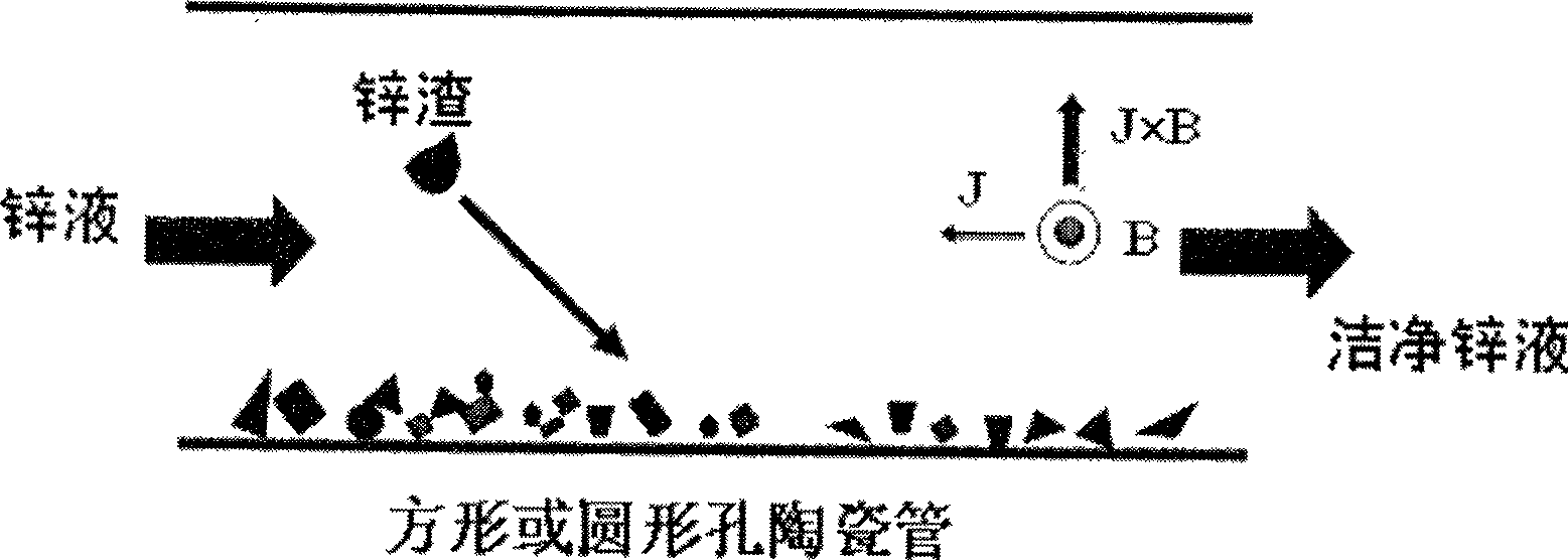 Dual channel electromagnetic method for separating zinc dross from hot galvanizing zinc fluid