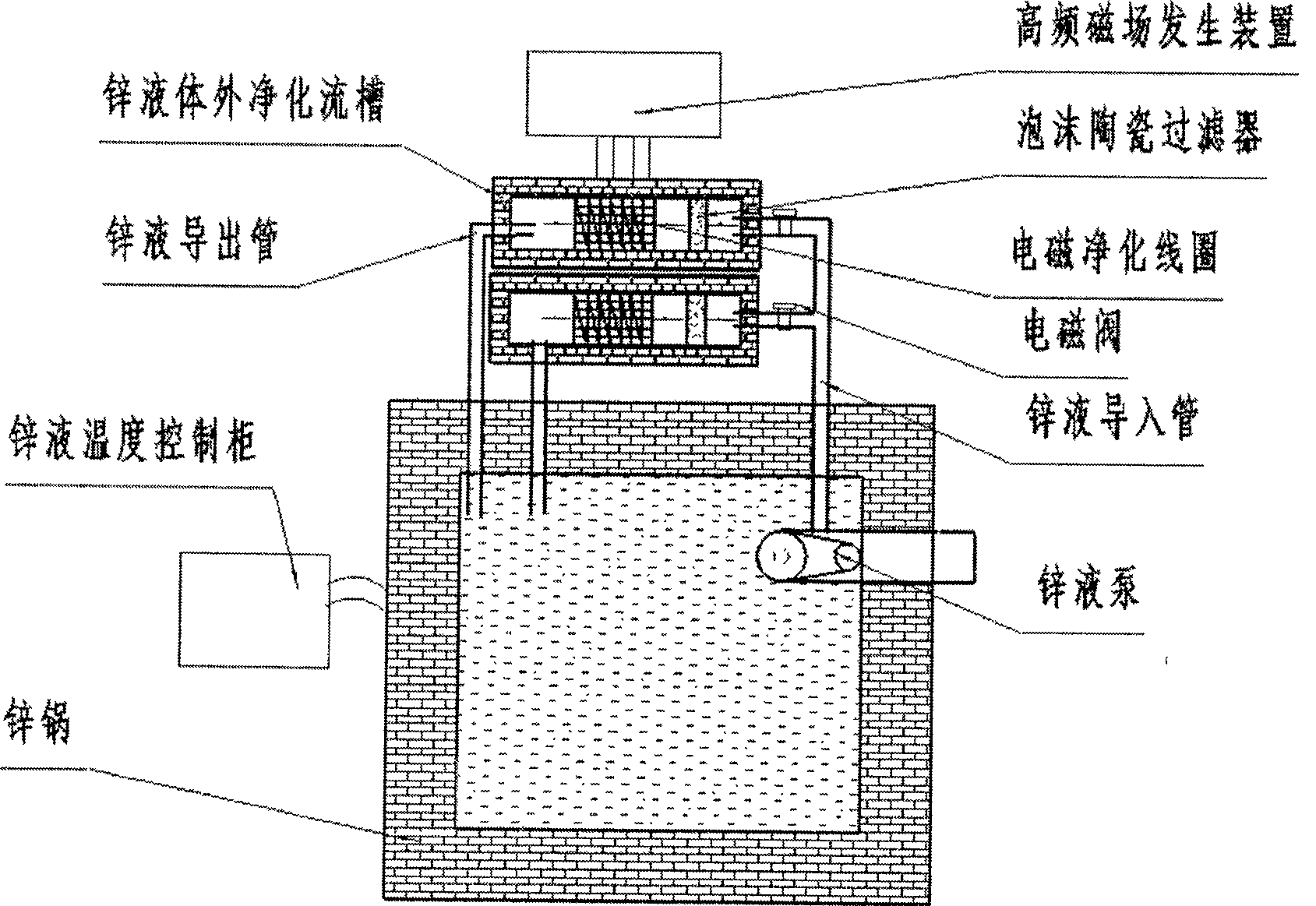 Dual channel electromagnetic method for separating zinc dross from hot galvanizing zinc fluid