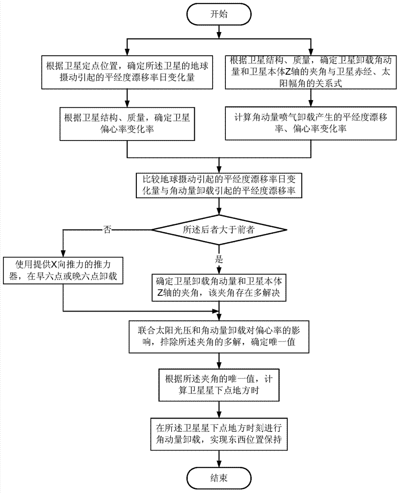 East-west position keeping and angular momentum unloading combined control method