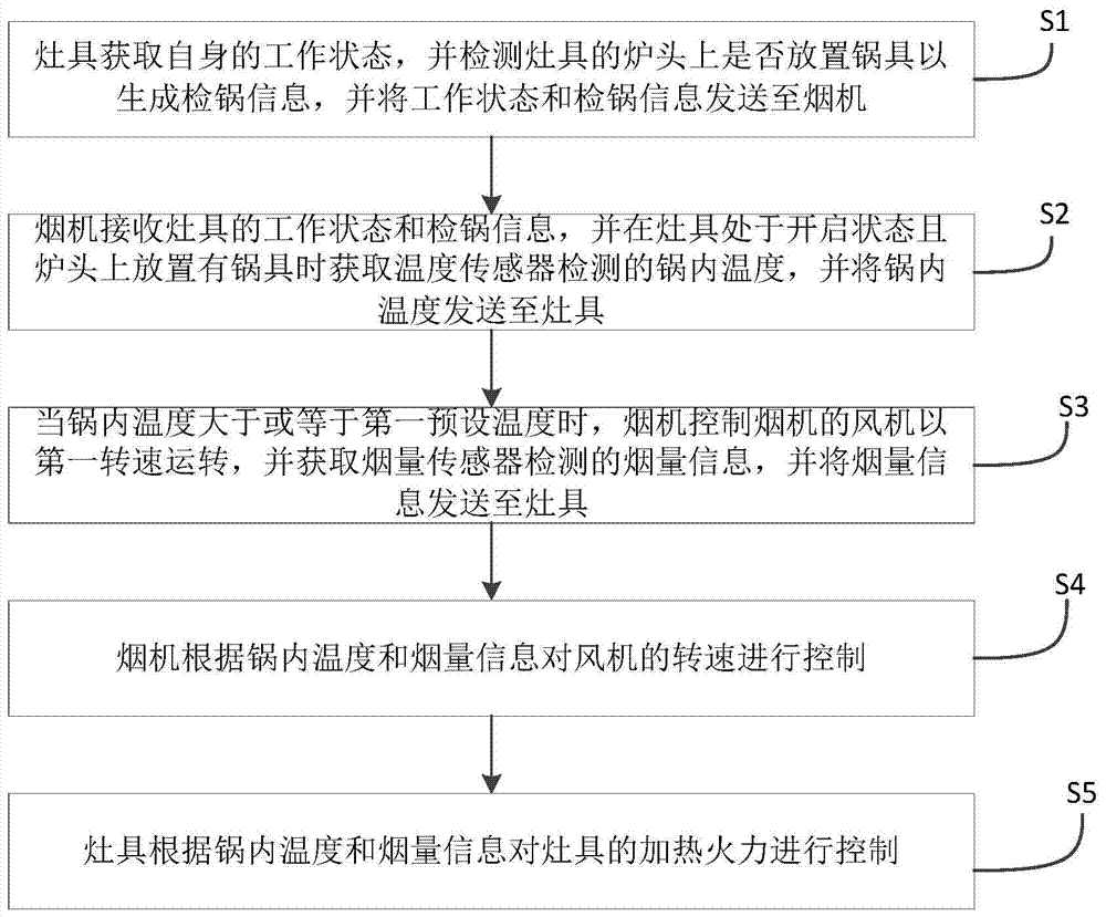 Smoke cooker linkage control system and method