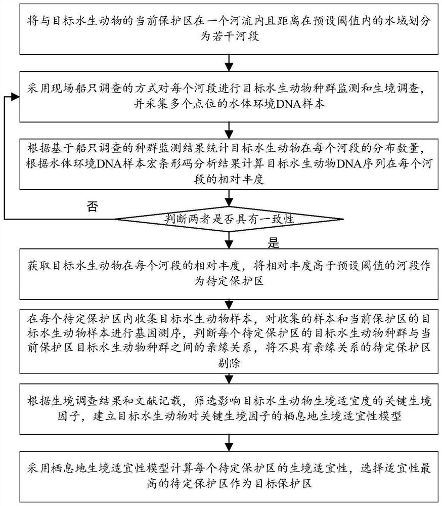 Address selection method for aquatic animal ex-situ conservation