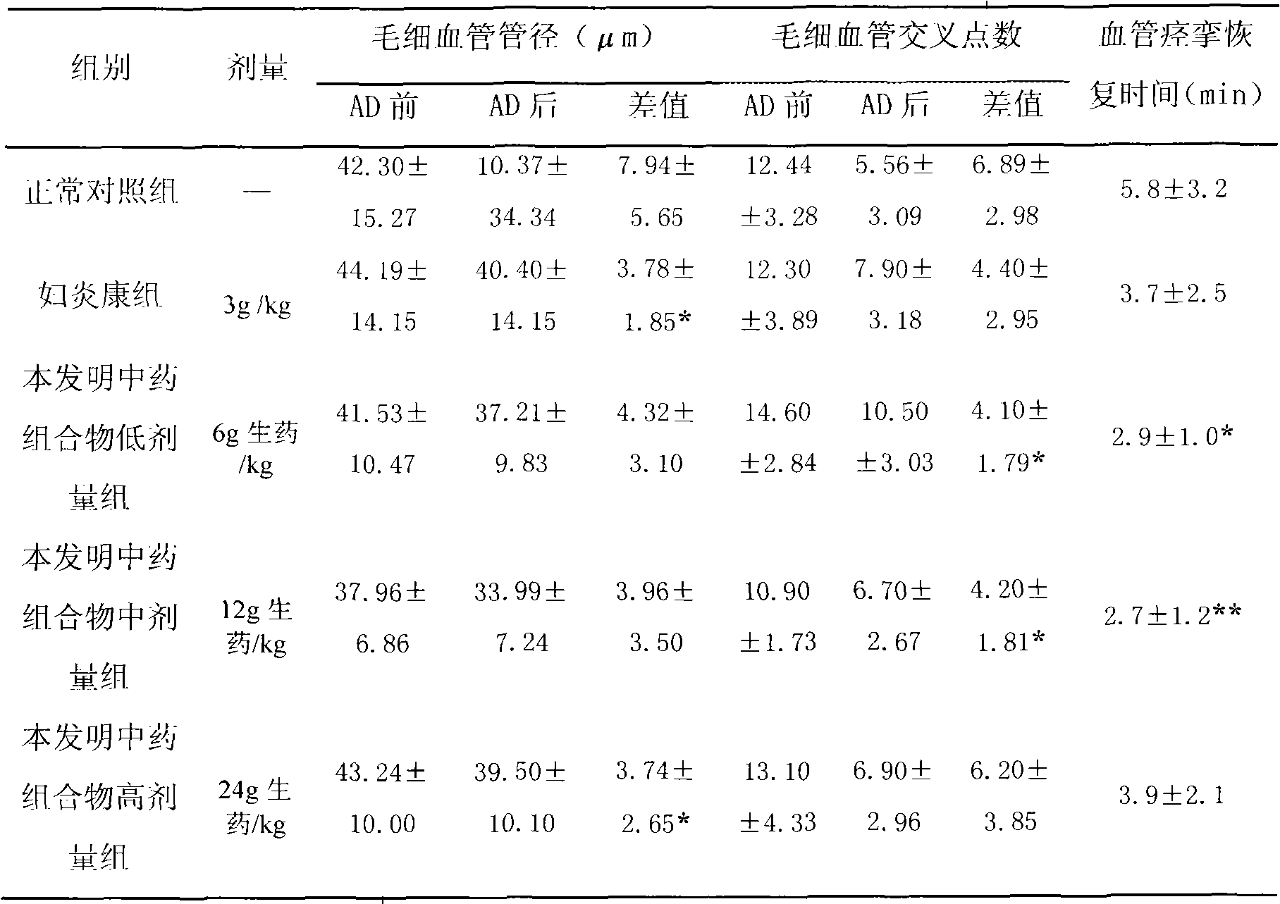 Chinese medicinal composition for treating oviduct obstruction, and preparation method and application thereof