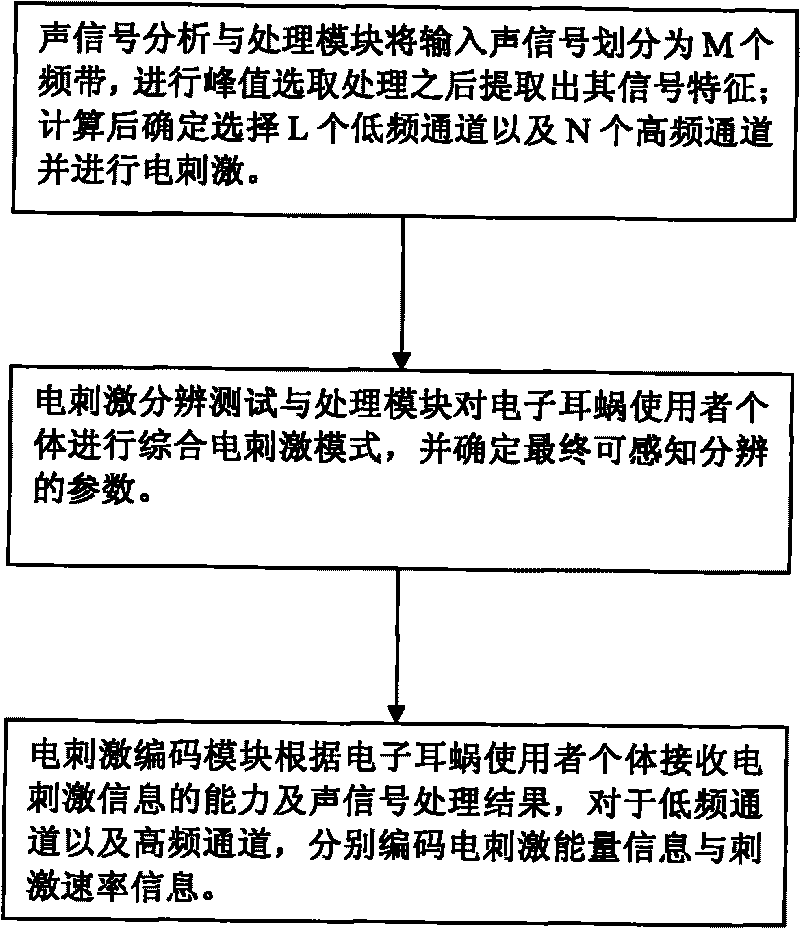 System for processing electronic cochlear signal and coding electric stimulation and processing method thereof