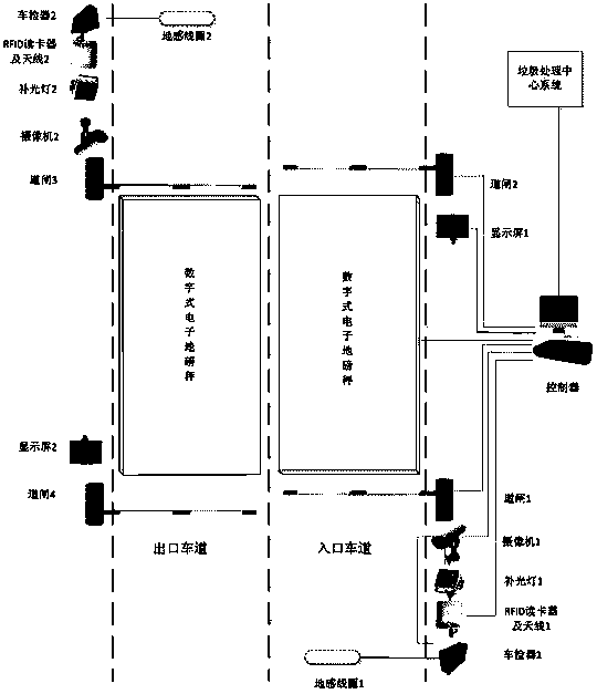 Access control system of waste transfer station