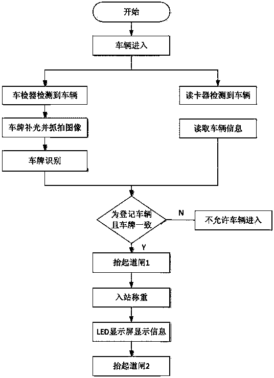 Access control system of waste transfer station