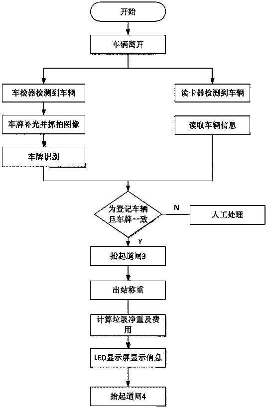 Access control system of waste transfer station