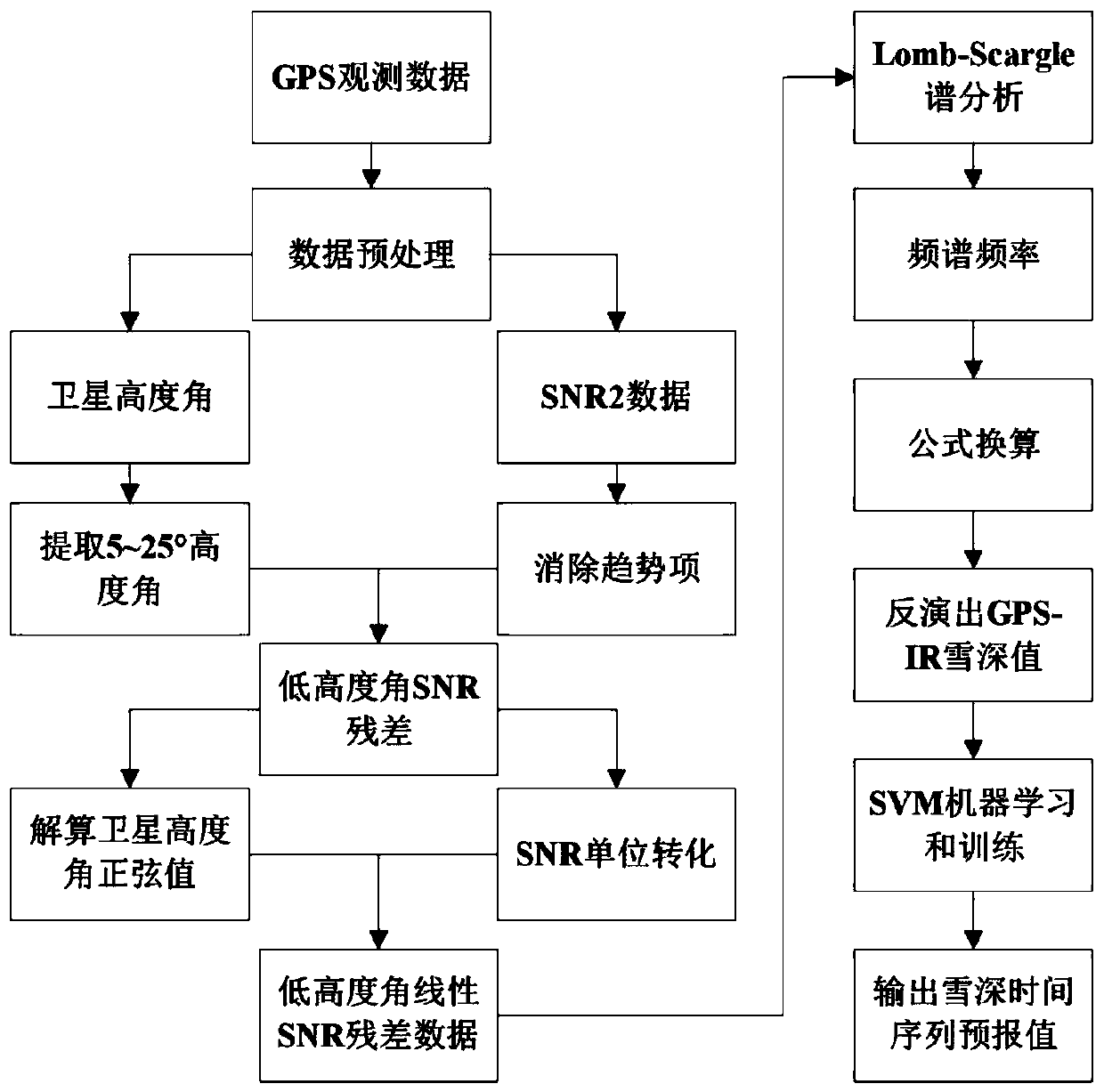 GPS signal-to-noise ratio snow depth inversion method assisted by support vector machine