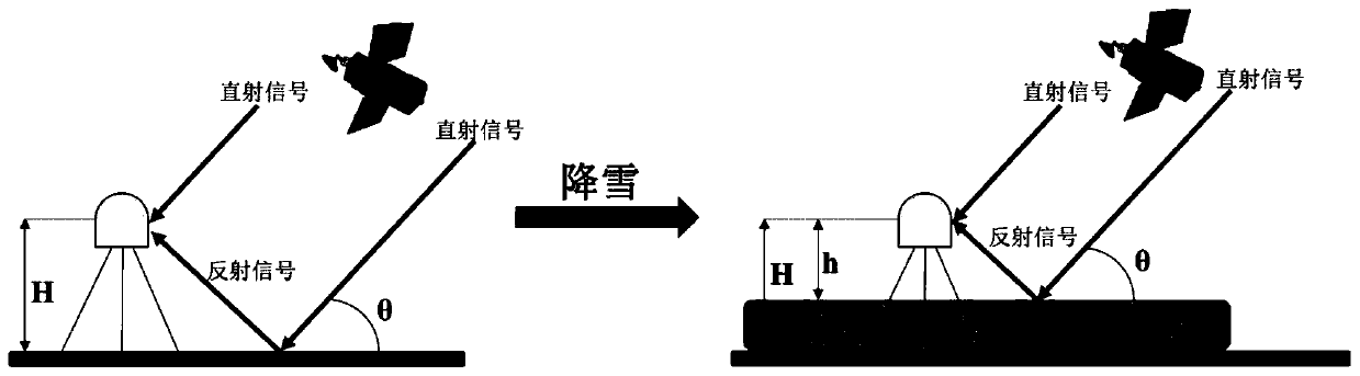 GPS signal-to-noise ratio snow depth inversion method assisted by support vector machine