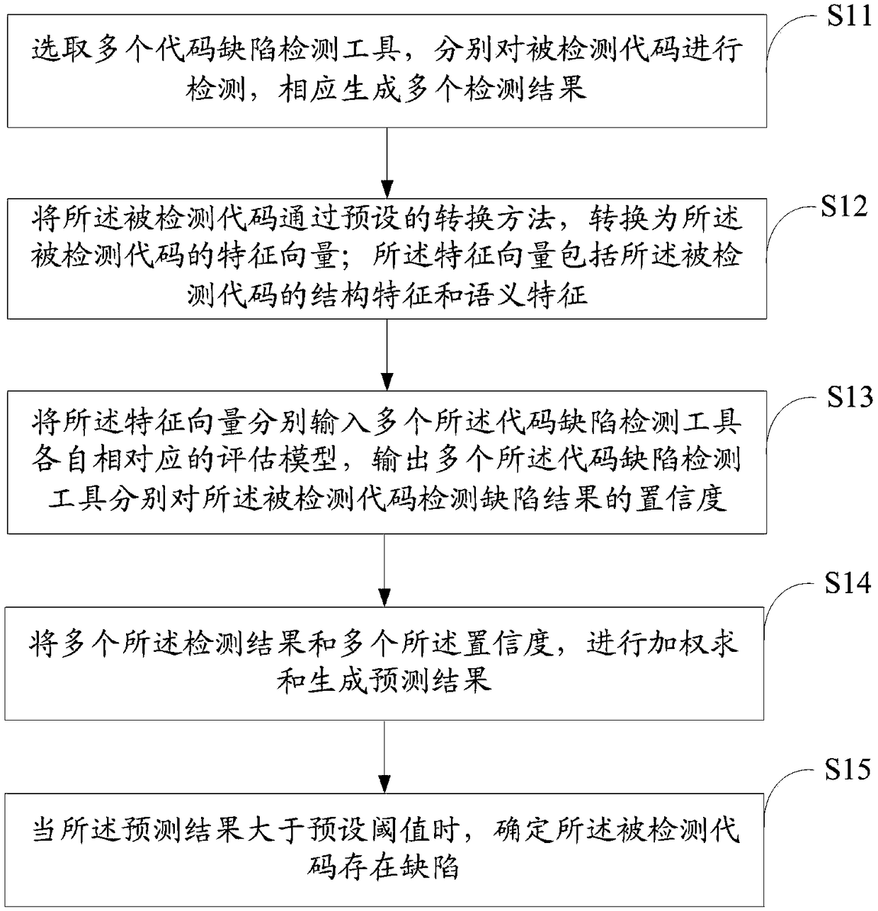 A code defect detection method and device based on deep learning