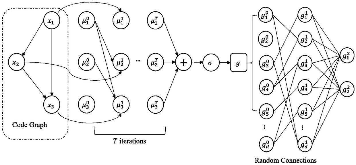 A code defect detection method and device based on deep learning