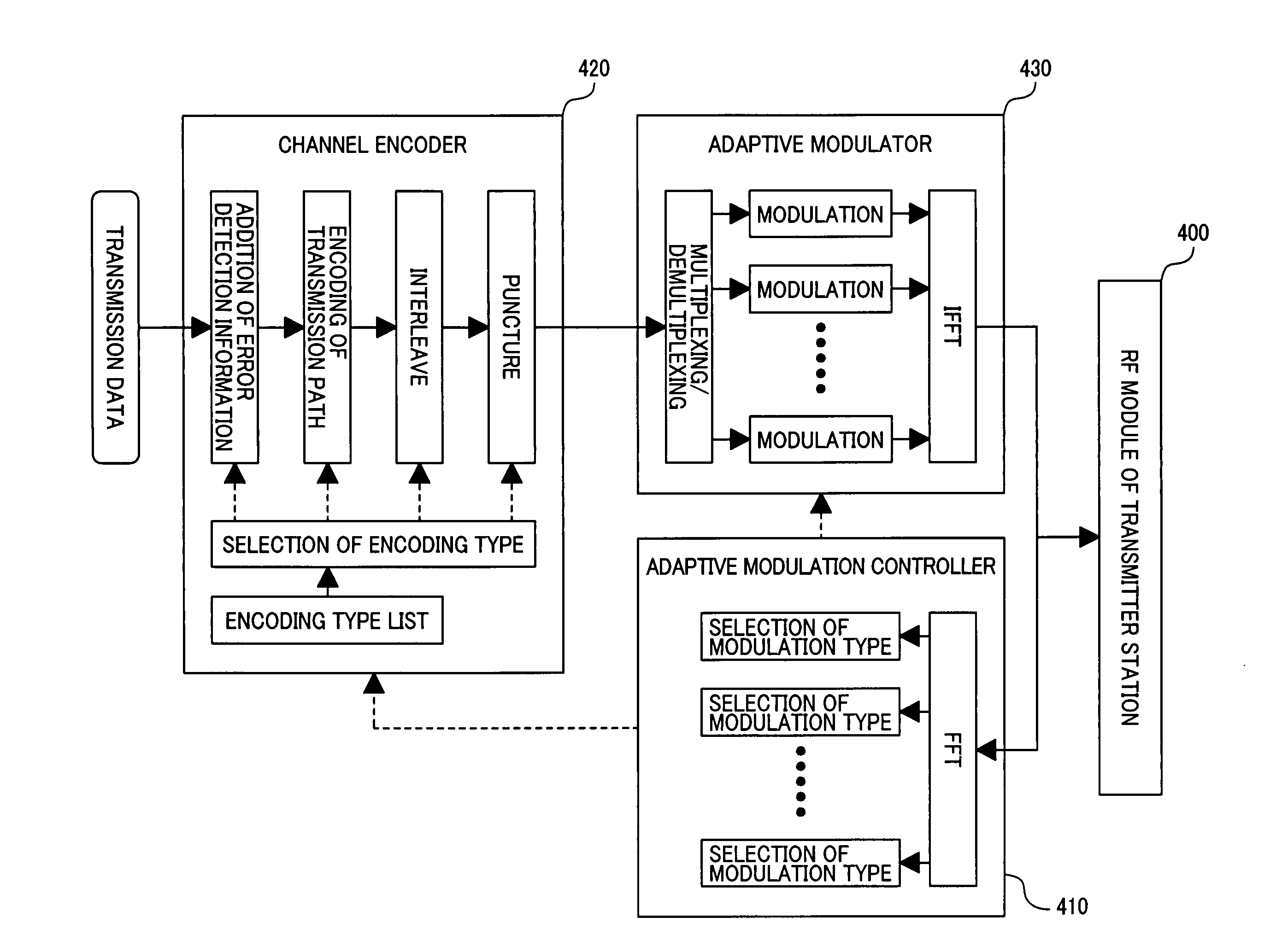 Adaptive modulation scheme and data rate control method