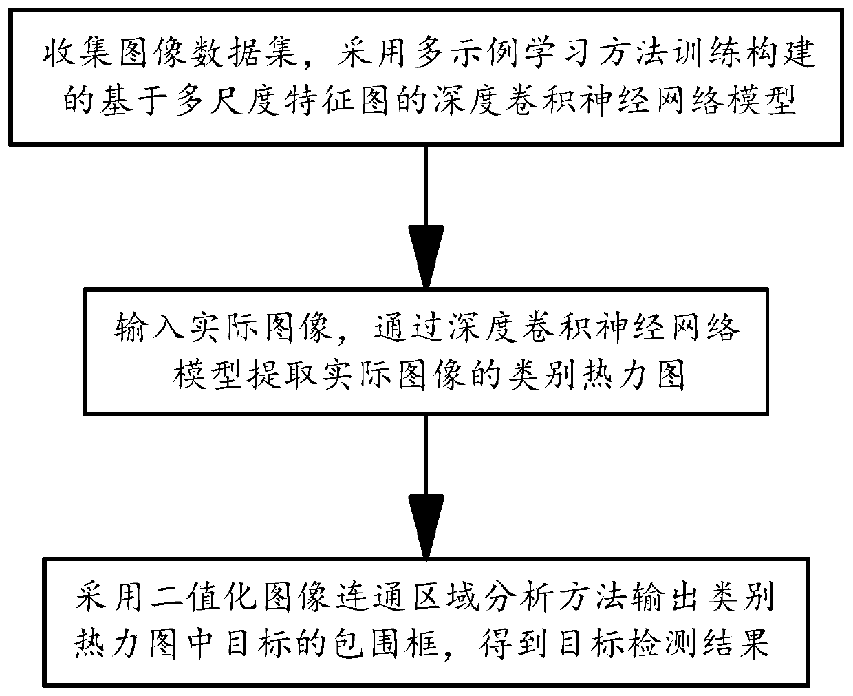 Image target detection method based on weak supervised learning