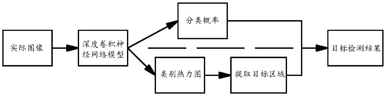 Image target detection method based on weak supervised learning