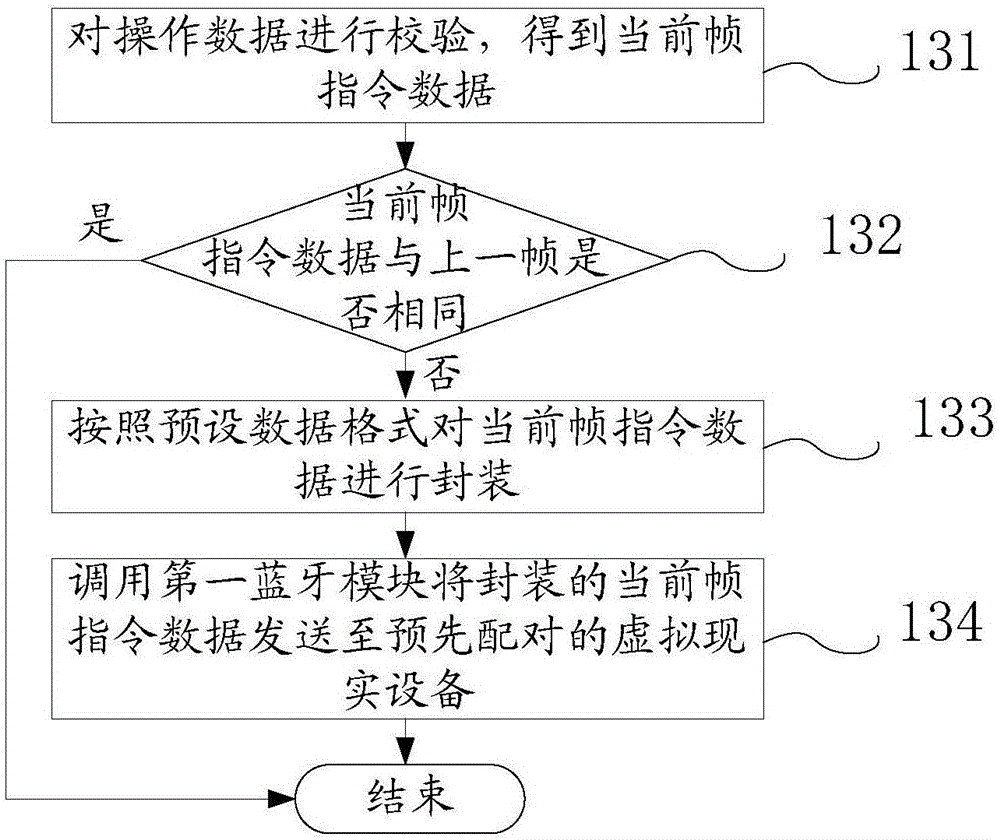 Virtual reality device and control device and method thereof