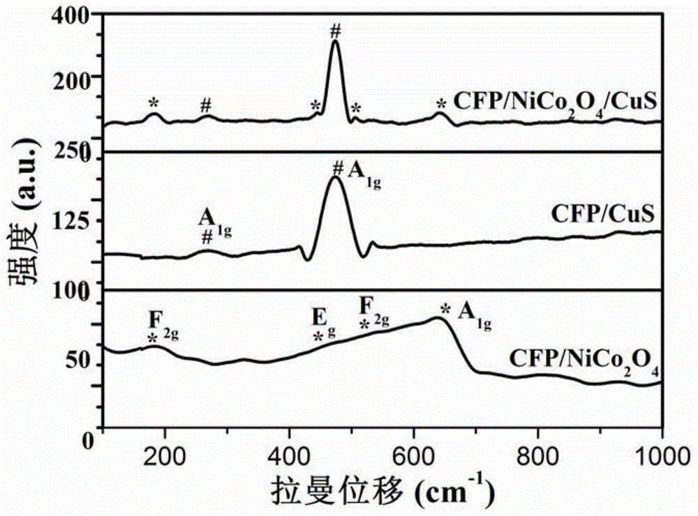 Hydrogen-evolution catalyst and preparation method thereof