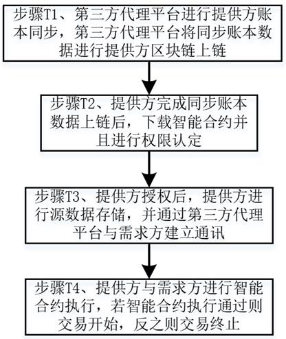 Distributed data exchange network system and method based on edge data gateway