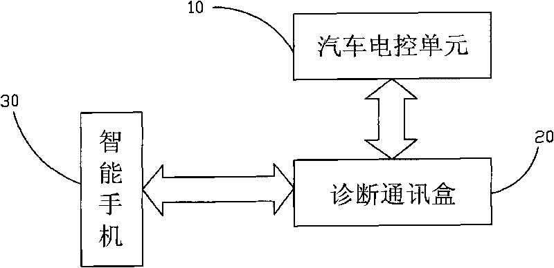 Vehicle diagnosis system and method based on mobile phone platform