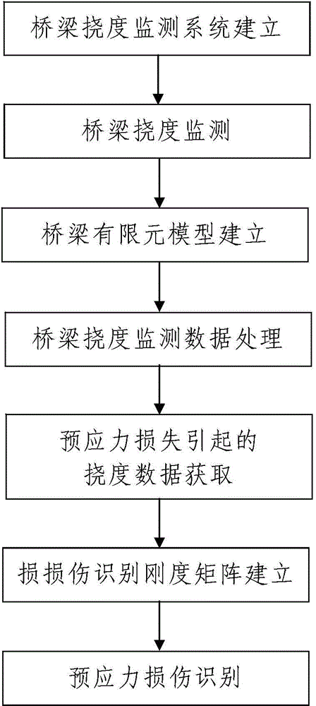 Continuous rigid frame bridge prestress damage identification method based on deflection monitoring